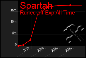 Total Graph of Spartah