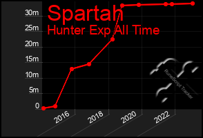 Total Graph of Spartah