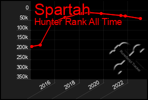 Total Graph of Spartah