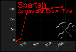 Total Graph of Spartah