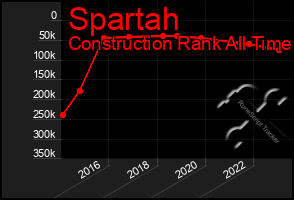 Total Graph of Spartah