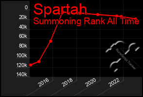 Total Graph of Spartah