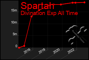 Total Graph of Spartah