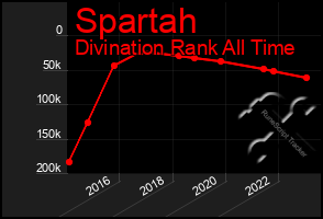 Total Graph of Spartah