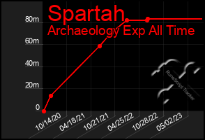 Total Graph of Spartah