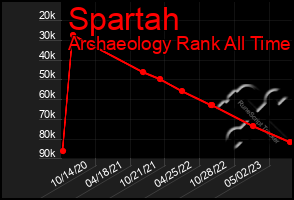 Total Graph of Spartah