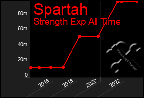 Total Graph of Spartah