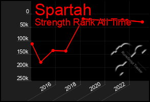 Total Graph of Spartah