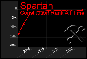 Total Graph of Spartah