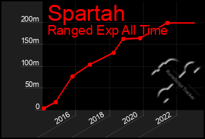 Total Graph of Spartah