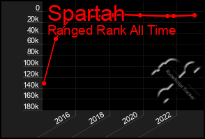 Total Graph of Spartah