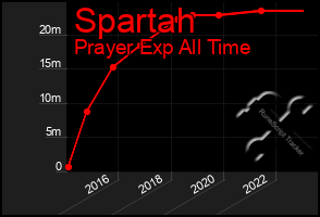 Total Graph of Spartah