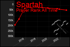 Total Graph of Spartah