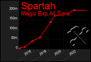 Total Graph of Spartah