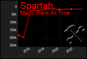 Total Graph of Spartah