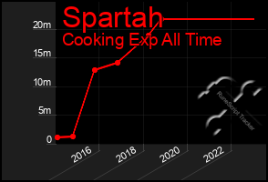 Total Graph of Spartah