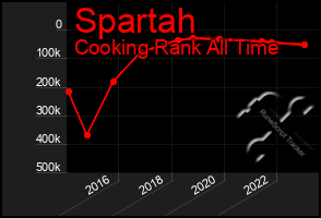 Total Graph of Spartah