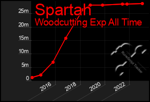 Total Graph of Spartah