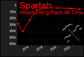 Total Graph of Spartah