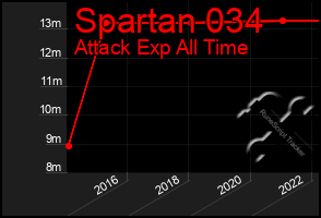 Total Graph of Spartan 034