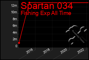Total Graph of Spartan 034