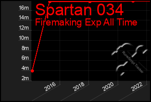 Total Graph of Spartan 034