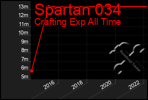 Total Graph of Spartan 034