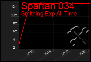 Total Graph of Spartan 034
