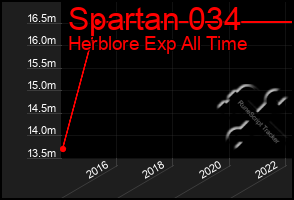 Total Graph of Spartan 034