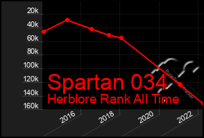 Total Graph of Spartan 034