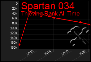 Total Graph of Spartan 034
