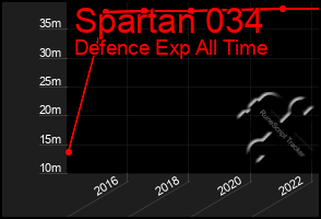 Total Graph of Spartan 034
