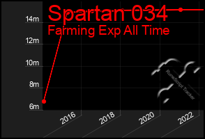 Total Graph of Spartan 034