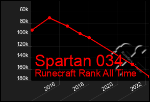 Total Graph of Spartan 034