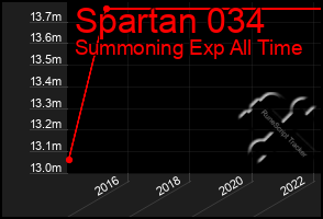 Total Graph of Spartan 034