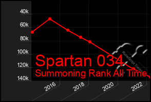 Total Graph of Spartan 034