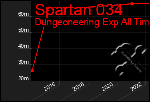 Total Graph of Spartan 034