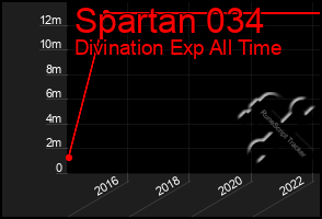 Total Graph of Spartan 034