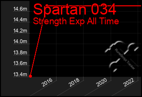 Total Graph of Spartan 034