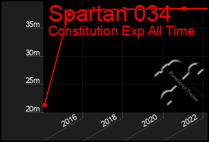 Total Graph of Spartan 034