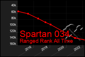Total Graph of Spartan 034