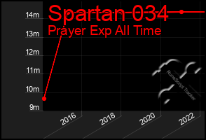 Total Graph of Spartan 034
