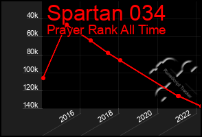 Total Graph of Spartan 034