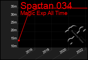 Total Graph of Spartan 034