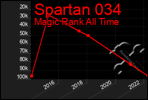 Total Graph of Spartan 034