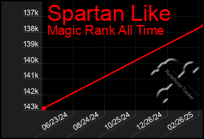 Total Graph of Spartan Like