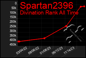 Total Graph of Spartan2396