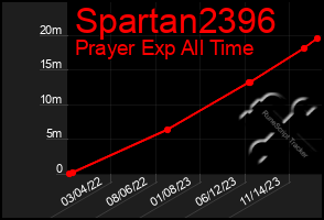 Total Graph of Spartan2396