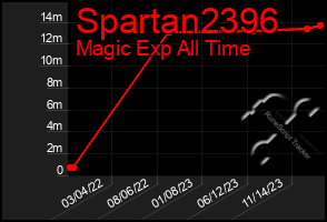 Total Graph of Spartan2396