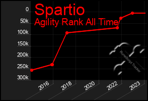 Total Graph of Spartio